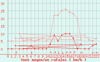 Courbe de la force du vent pour Chamonix-Mont-Blanc (74)