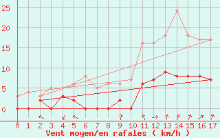 Courbe de la force du vent pour Sari d