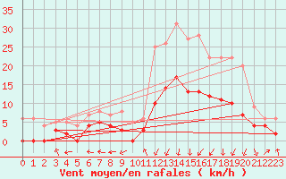 Courbe de la force du vent pour Guret Saint-Laurent (23)