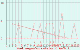 Courbe de la force du vent pour Sjenica