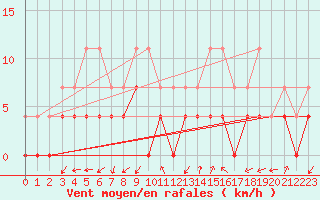 Courbe de la force du vent pour Belfort (90)
