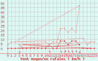 Courbe de la force du vent pour Chamonix-Mont-Blanc (74)