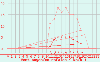 Courbe de la force du vent pour Lasfaillades (81)