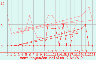 Courbe de la force du vent pour Delsbo