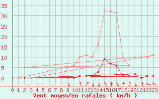 Courbe de la force du vent pour Orlu - Les Ioules (09)