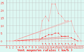 Courbe de la force du vent pour Lasfaillades (81)