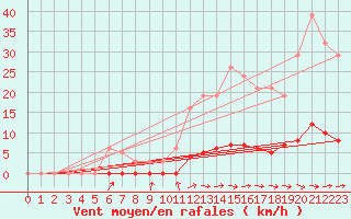 Courbe de la force du vent pour Guret (23)