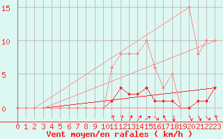 Courbe de la force du vent pour Caix (80)