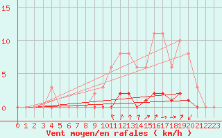 Courbe de la force du vent pour Tarare (69)