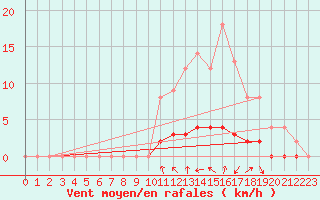 Courbe de la force du vent pour Auffargis (78)