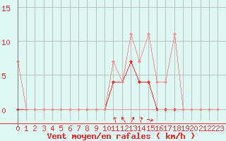Courbe de la force du vent pour Kaisersbach-Cronhuette