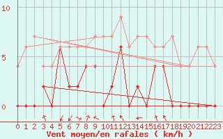 Courbe de la force du vent pour Grenoble/agglo Le Versoud (38)