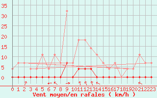 Courbe de la force du vent pour Sighetu Marmatiei