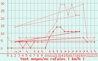 Courbe de la force du vent pour Bruxelles (Be)