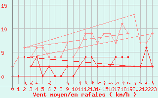 Courbe de la force du vent pour Paray-le-Monial - St-Yan (71)