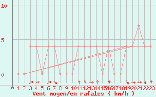 Courbe de la force du vent pour Saint Veit Im Pongau