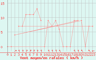 Courbe de la force du vent pour Hay Airport