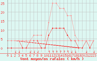 Courbe de la force du vent pour Salines (And)