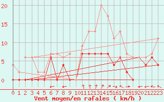 Courbe de la force du vent pour Creil (60)