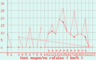 Courbe de la force du vent pour Larissa Airport