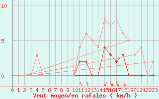 Courbe de la force du vent pour Orthez (64)