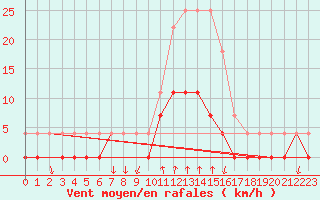 Courbe de la force du vent pour Salines (And)