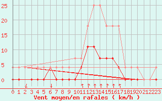 Courbe de la force du vent pour Salines (And)