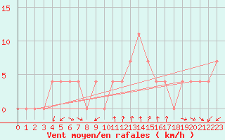 Courbe de la force du vent pour Katschberg