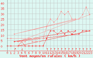 Courbe de la force du vent pour Salines (And)