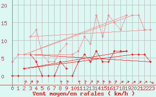 Courbe de la force du vent pour Bourg-Saint-Maurice (73)