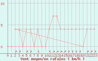 Courbe de la force du vent pour Rauris