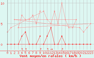 Courbe de la force du vent pour Chamonix-Mont-Blanc (74)