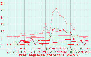 Courbe de la force du vent pour Le Luc - Cannet des Maures (83)