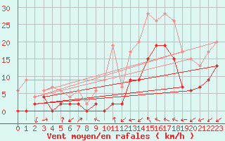 Courbe de la force du vent pour Le Luc - Cannet des Maures (83)