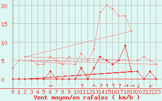 Courbe de la force du vent pour Chamonix-Mont-Blanc (74)