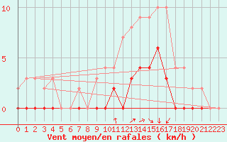 Courbe de la force du vent pour Orthez (64)