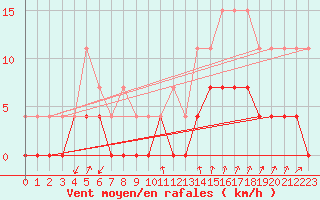 Courbe de la force du vent pour Bourg-Saint-Maurice (73)