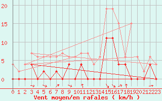 Courbe de la force du vent pour Saint-Girons (09)