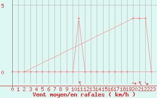 Courbe de la force du vent pour Sjenica