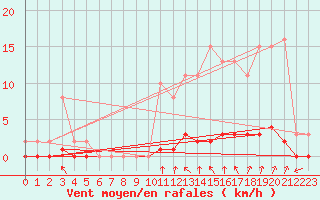 Courbe de la force du vent pour Tarare (69)