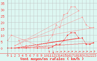 Courbe de la force du vent pour Amur (79)