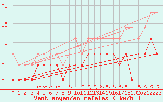 Courbe de la force du vent pour Heino Aws