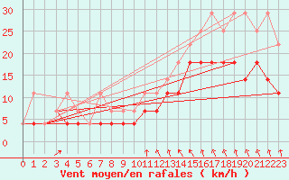 Courbe de la force du vent pour Koksijde (Be)