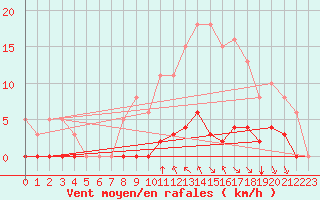 Courbe de la force du vent pour Saint-Maximin-la-Sainte-Baume (83)