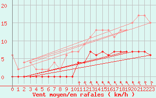 Courbe de la force du vent pour Romorantin (41)