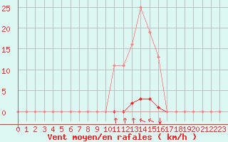 Courbe de la force du vent pour Saint-Junien-la-Bregre (23)