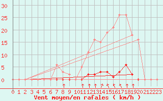 Courbe de la force du vent pour Saint-Vran (05)