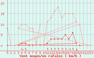 Courbe de la force du vent pour Saint-Amans (48)
