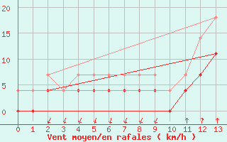 Courbe de la force du vent pour Salines (And)