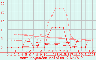 Courbe de la force du vent pour Salines (And)